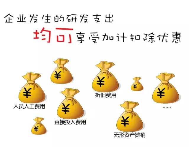 研發(fā)費(fèi)用加計扣除