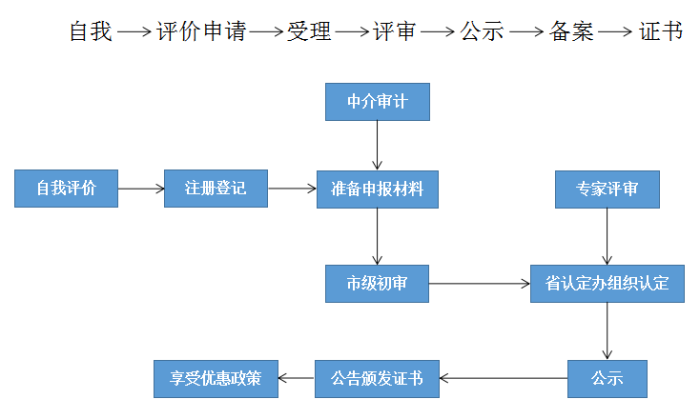 高新技術(shù)企業(yè)，蘇州高新技術(shù)企業(yè)認(rèn)定，高新技術(shù)企業(yè)申請，高新企業(yè)，高新企業(yè)認(rèn)定，高新企業(yè)申請，高企，高企認(rèn)定，高企申請，智為銘略，創(chuàng)新創(chuàng)業(yè)政策扶持，創(chuàng)新創(chuàng)業(yè)，蘇州科技項(xiàng)目咨詢公司，科技項(xiàng)目，創(chuàng)新創(chuàng)業(yè)扶持政策，http://www.kkn52.cn/