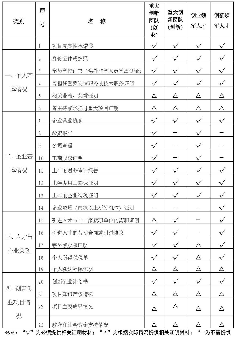 姑蘇雙創(chuàng)領(lǐng)軍人才，人才申報材料