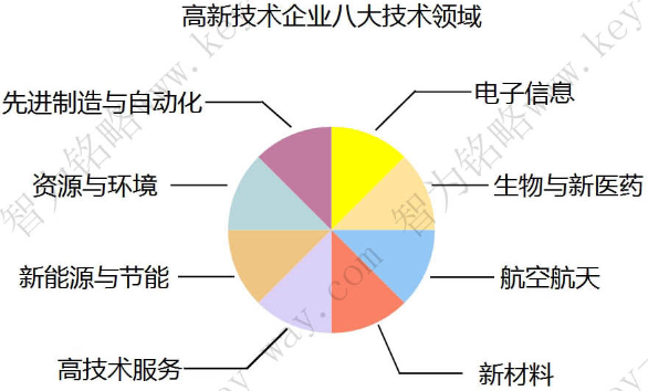 蘇州高新企業(yè)，高新企業(yè)認證誤解