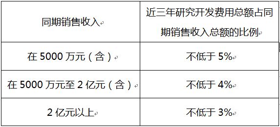 蘇州高新企業(yè)，高新企業(yè)認證誤解