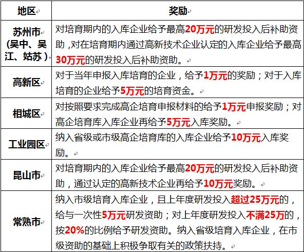 蘇州高新企業(yè)，高新企業(yè)認證誤解