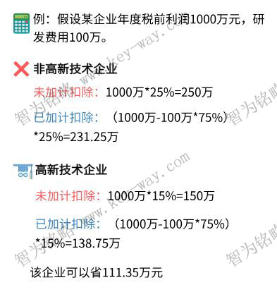 研發(fā)費(fèi)用加計扣除，蘇州企業(yè)研發(fā)費(fèi)用加計扣除，虧損企業(yè)研發(fā)費(fèi)用加計扣除